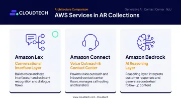 AWS services Amazon Lex Connect Bedrock roles in AR collections comparison