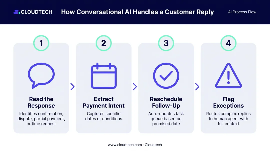 4-step conversational AI NLP response handling process flow infographic
