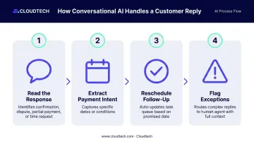 4-step conversational AI NLP response handling process flow infographic