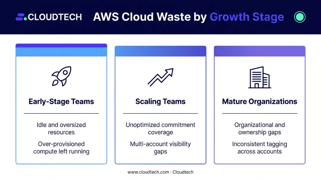 Three company growth stages cloud waste drivers comparison infographic