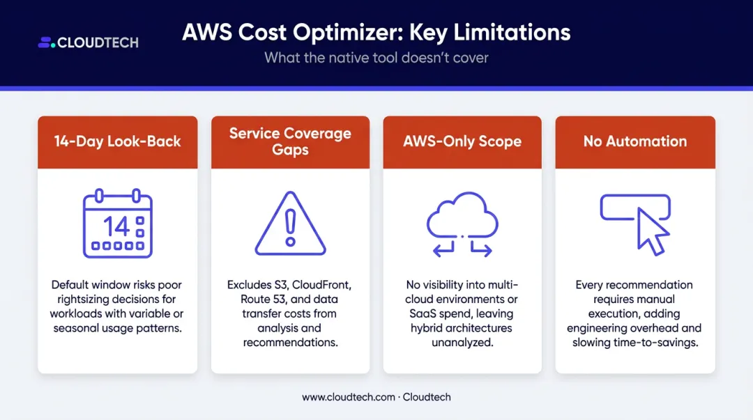 AWS Cost Optimization Hub four key limitations and coverage gaps breakdown