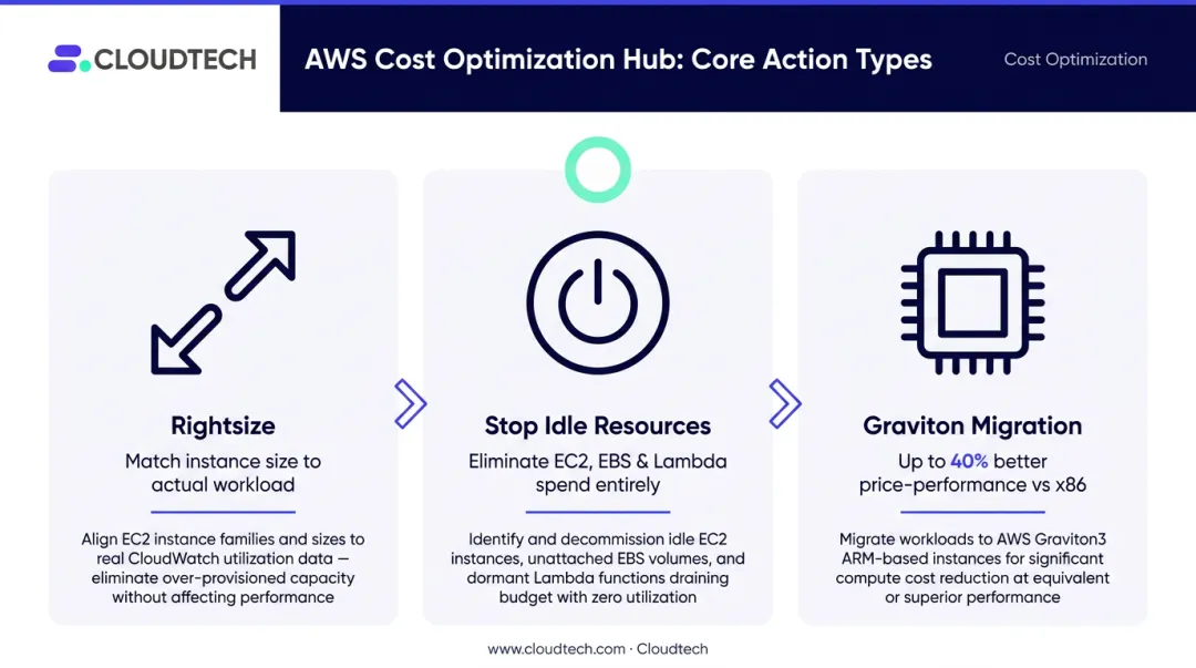 AWS Cost Optimization Hub three action types rightsizing stop and Graviton migration