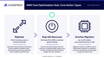 AWS Cost Optimization Hub three action types rightsizing stop and Graviton migration