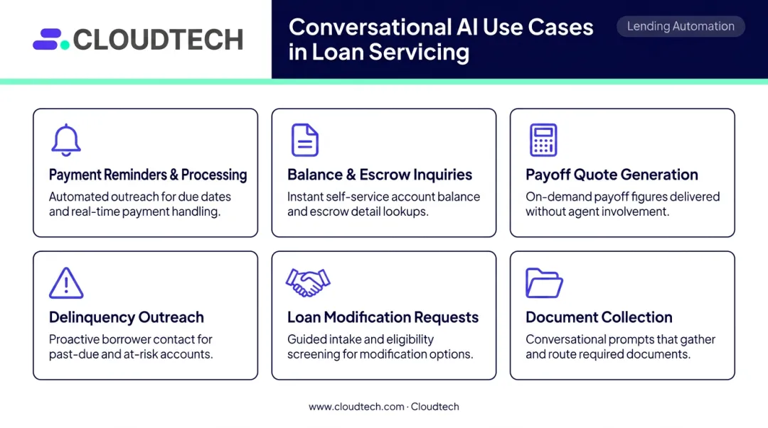 Six conversational AI loan servicing use cases process flow diagram