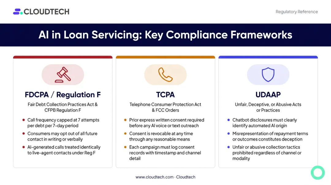 Three loan servicing compliance regulations FDCPA TCPA UDAAP requirements breakdown