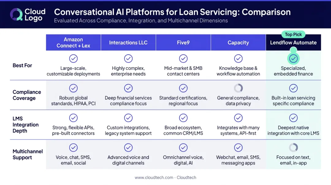 Conversational AI loan servicing platform comparison five vendors side-by-side