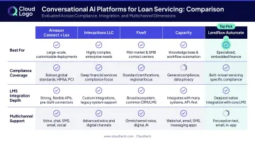 Conversational AI loan servicing platform comparison five vendors side-by-side