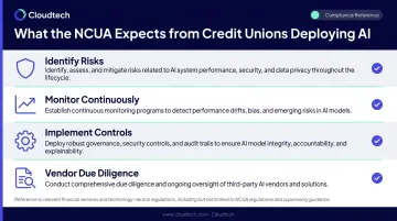 NCUA AI compliance requirements four key credit union obligations checklist infographic