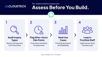 Four-step credit union conversational AI pre-implementation assessment process flow
