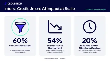 Interra Credit Union AI results showing call containment abandonment and overflow metrics