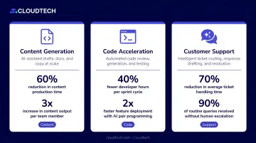 Three cross-functional generative AI use cases with ROI metrics content code and support