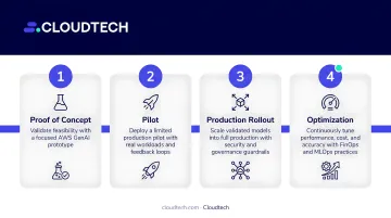 Four-phase AWS generative AI implementation roadmap from proof of concept to optimization