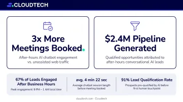 AI chatbot after-hours lead engagement statistics showing meetings booked and pipeline generated