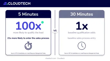 5-minute versus 30-minute lead response time odds comparison infographic
