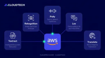 AWS multimodal AI services ecosystem showing Textract Rekognition Polly Lex and Translate