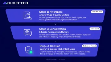 Three-stage lead nurturing funnel showing chatbot roles at each stage