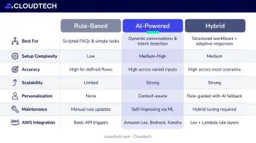 Rule-based versus AI-powered versus hybrid chatbot comparison chart for SMBs