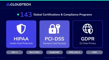 AWS security and compliance framework covering 143 certifications including HIPAA PCI-DSS GDPR