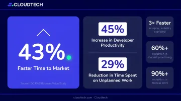 AWS migration business agility metrics showing 43 percent faster time to market and productivity gains