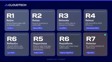 AWS 7 Rs cloud migration strategy framework from retire to refactor decision guide