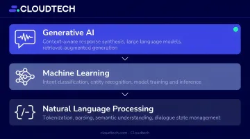 Three-layer conversational AI technology stack NLP ML and generative AI diagram