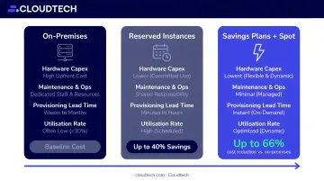 AWS pricing models comparison showing up to 66 percent cost reduction over on-premises