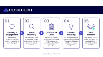 5-step AI chatbot qualifying conversation flow from greeting to sales handoff