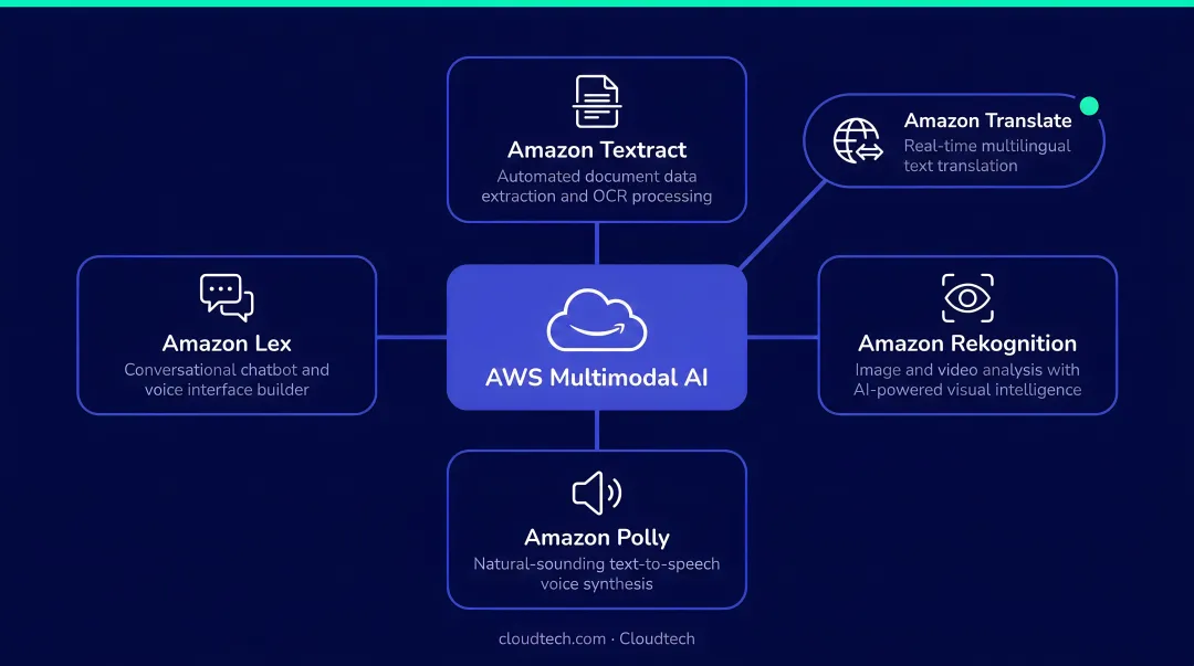 AWS multimodal AI services ecosystem showing Textract Rekognition Polly Lex and Translate
