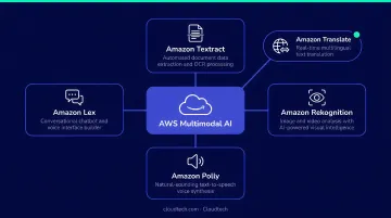 AWS multimodal AI services ecosystem showing Textract Rekognition Polly Lex and Translate