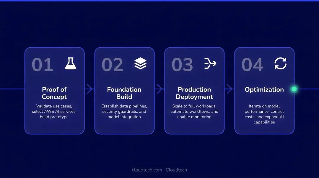 Four-phase AWS generative AI implementation roadmap from proof of concept to optimization