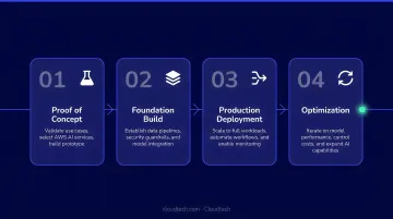 Four-phase AWS generative AI implementation roadmap from proof of concept to optimization
