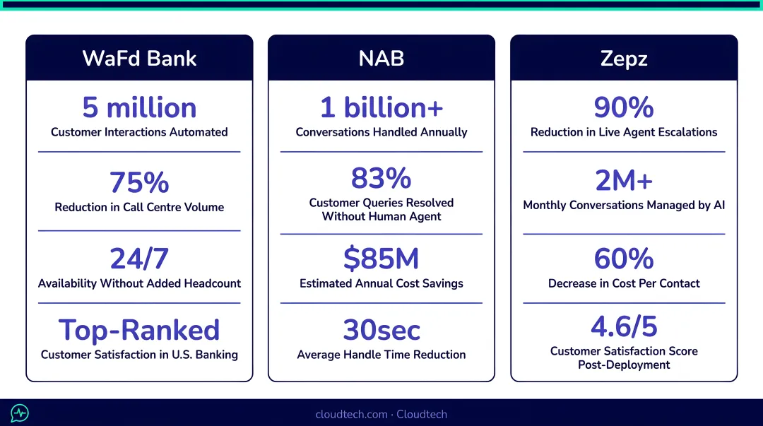 Real-world conversational AI banking results WaFd NAB and Zepz performance metrics comparison