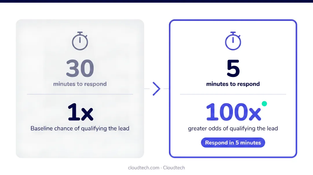 5-minute versus 30-minute lead response time odds comparison infographic