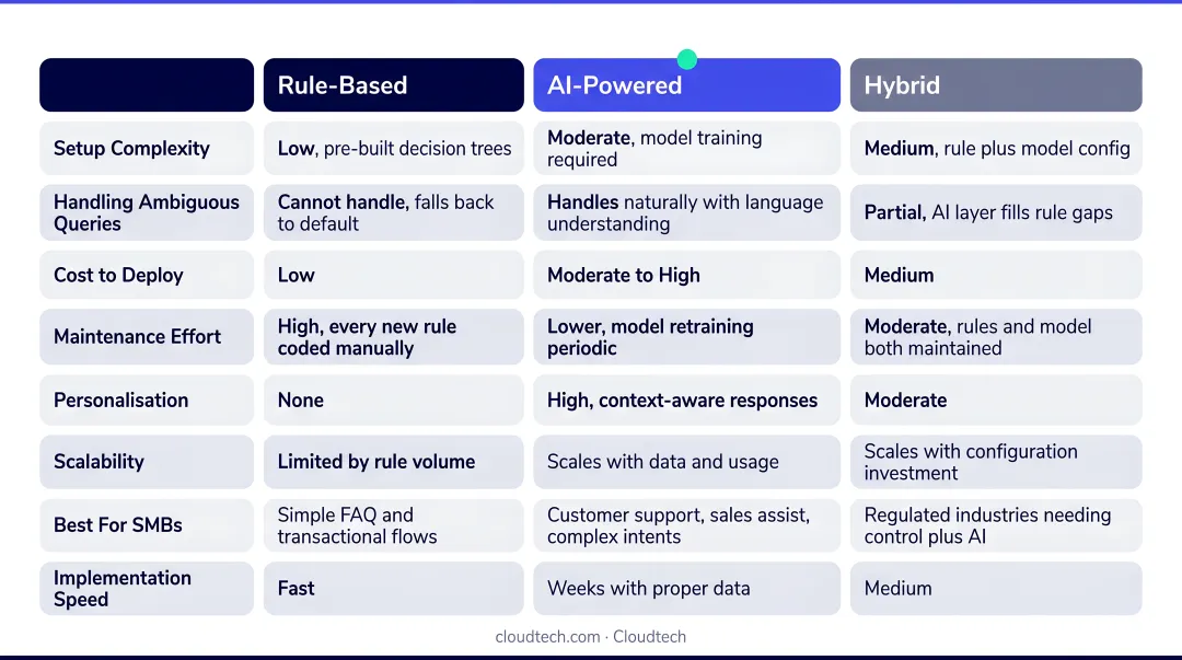 Rule-based versus AI-powered versus hybrid chatbot comparison chart for SMBs