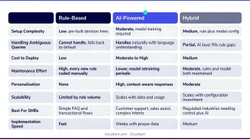 Rule-based versus AI-powered versus hybrid chatbot comparison chart for SMBs