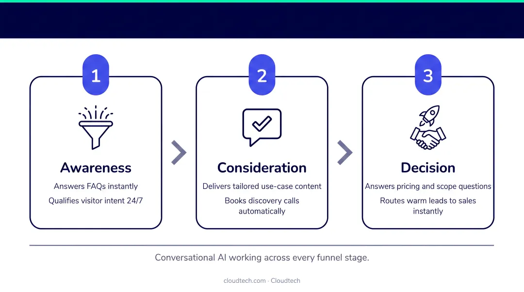 Three-stage lead nurturing funnel showing chatbot roles at each stage