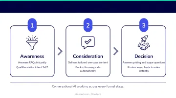 Three-stage lead nurturing funnel showing chatbot roles at each stage