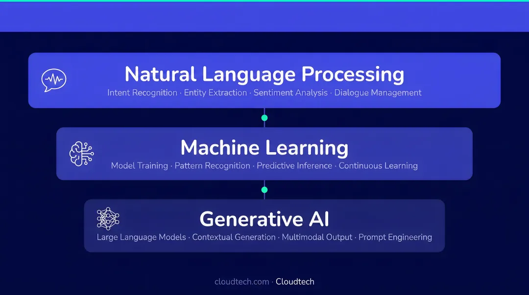 Three-layer conversational AI technology stack NLP ML and generative AI diagram