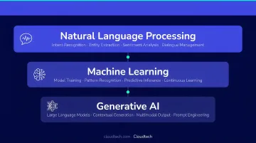 Three-layer conversational AI technology stack NLP ML and generative AI diagram