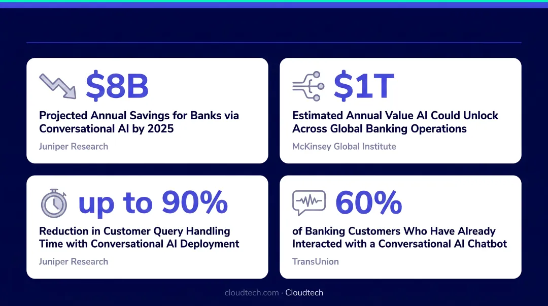 Conversational AI banking cost savings statistics Juniper Research McKinsey and TransUnion data