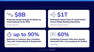 Conversational AI banking cost savings statistics Juniper Research McKinsey and TransUnion data