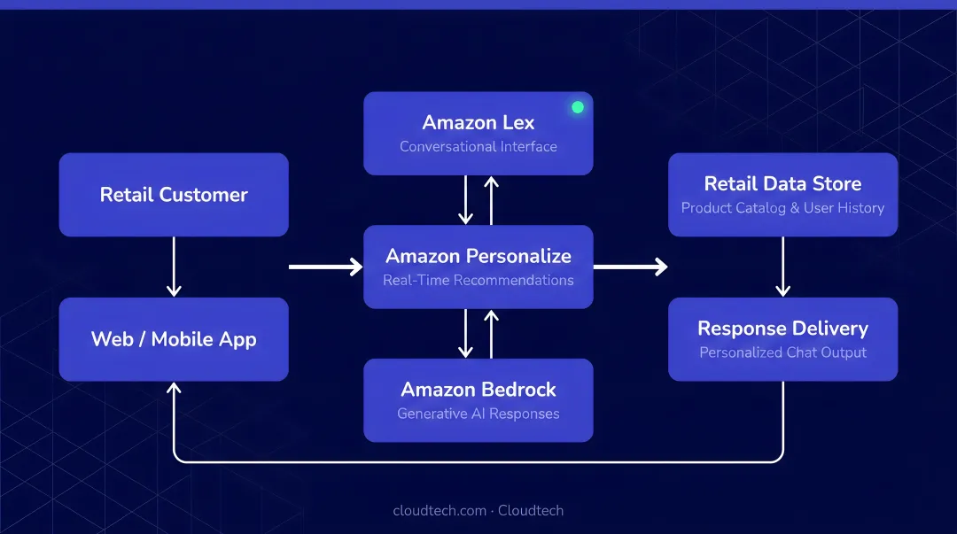 AWS retail AI chatbot architecture with Amazon Lex Personalize and Bedrock services