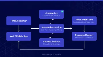 AWS retail AI chatbot architecture with Amazon Lex Personalize and Bedrock services