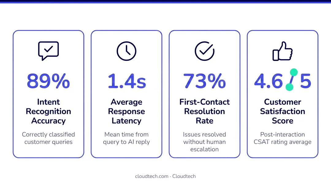 Four KPI metrics for measuring conversational AI performance in financial services