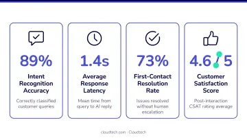 Four KPI metrics for measuring conversational AI performance in financial services