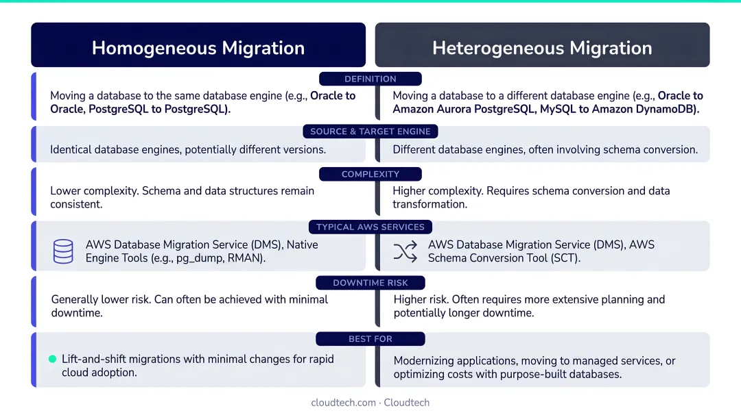Homogeneous versus heterogeneous AWS database migration comparison infographic