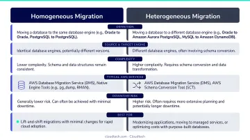Homogeneous versus heterogeneous AWS database migration comparison infographic