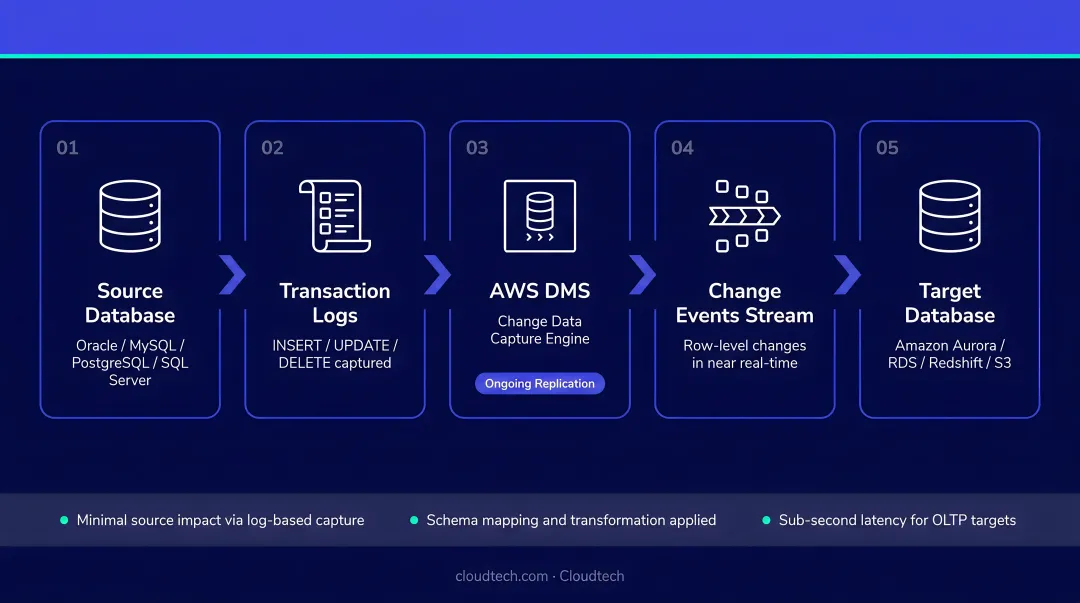 AWS DMS Change Data Capture CDC process flow from source to target database