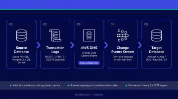 AWS DMS Change Data Capture CDC process flow from source to target database