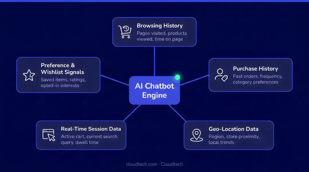 Five AI chatbot personalization data input sources driving real-time retail recommendations